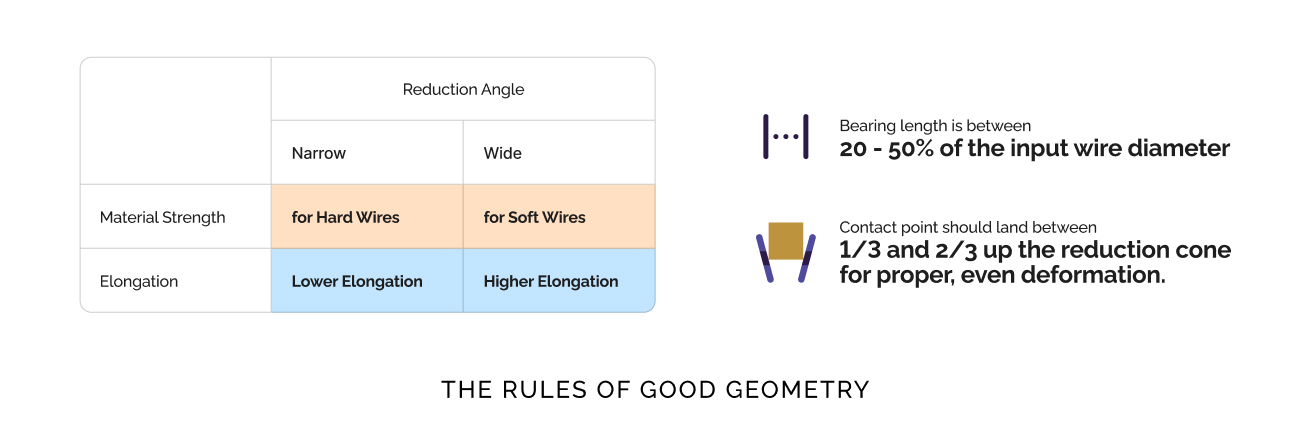 The rules of good geometry chart